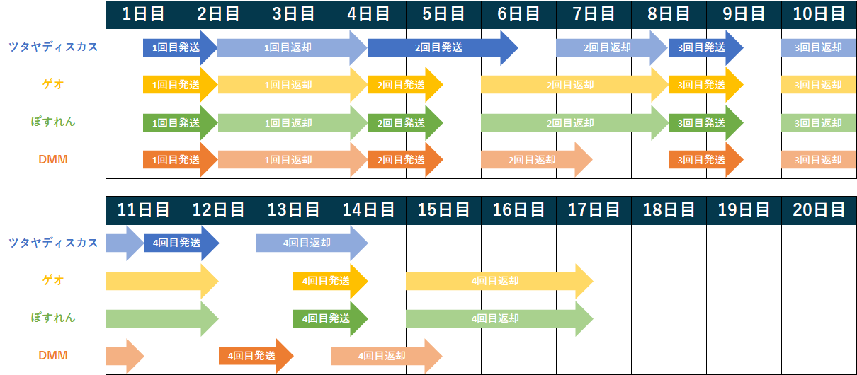 宅配レンタル 配送日数比較