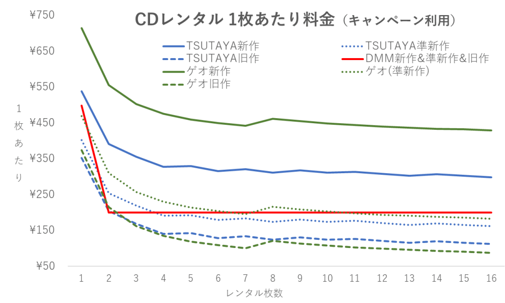 CDレンタル 1枚あたり料金（キャンペーン利用）