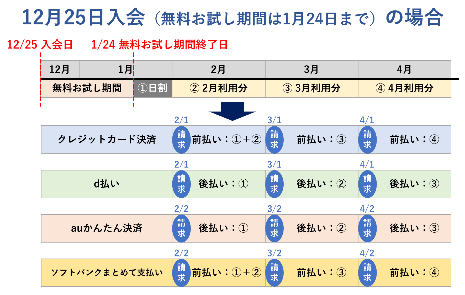 ツタヤディスカス 定額レンタル 請求サイクル