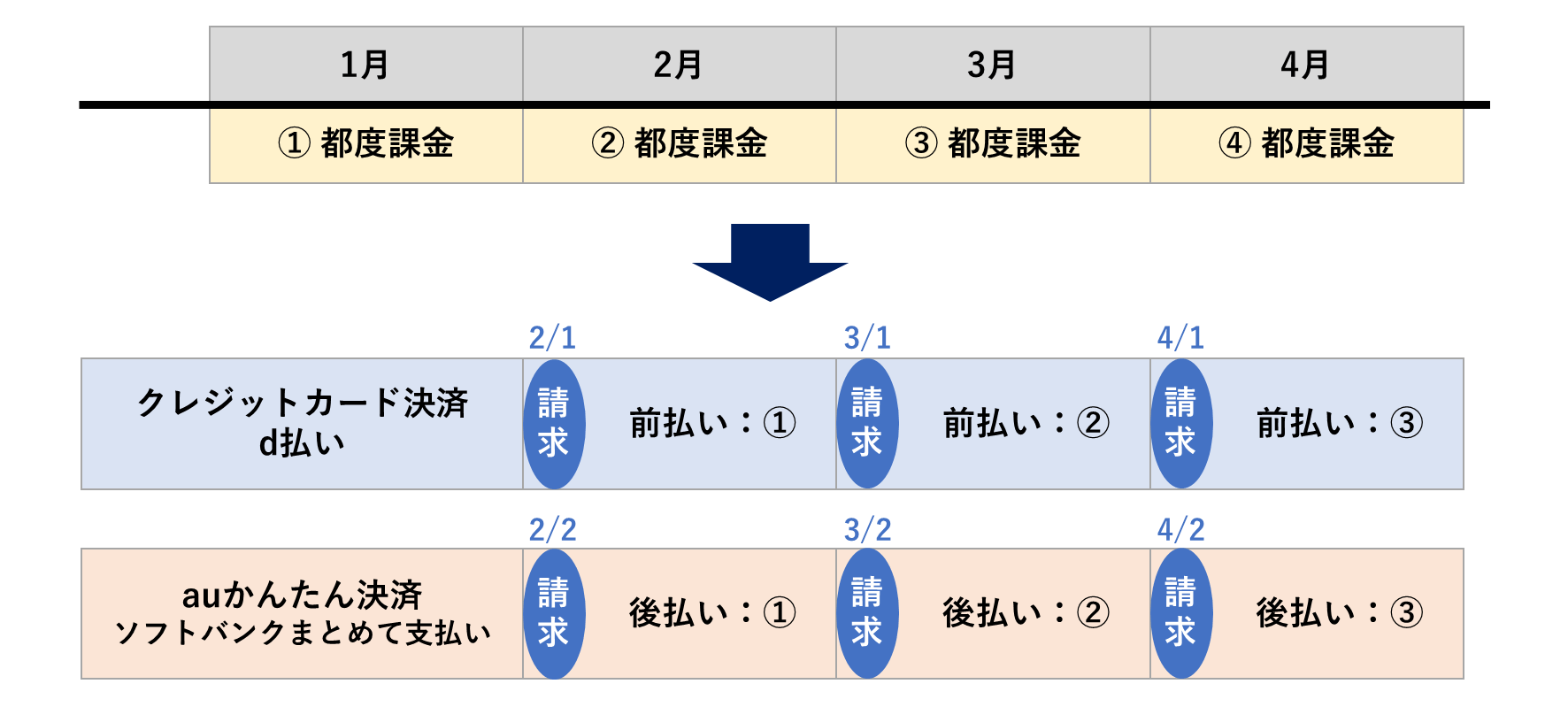 ツタヤディスカス 単品レンタル（都度課金） 請求サイクル