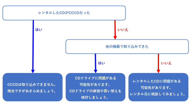 レンタルCDが取り込みできないときの確認チャート