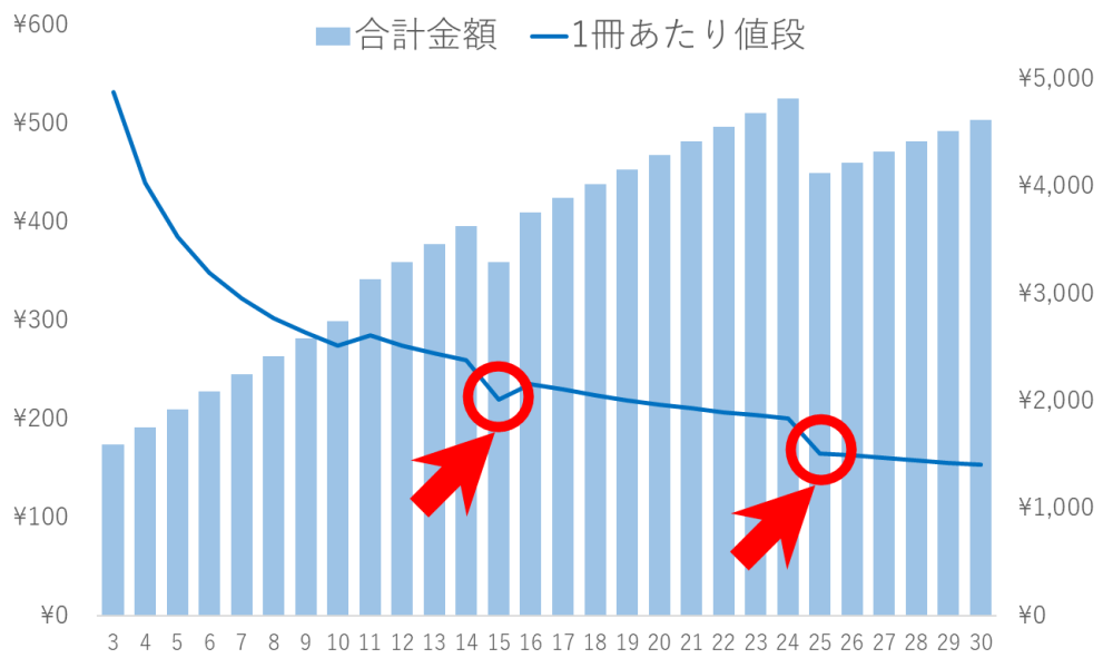 TSUTAYA宅配コミックレンタル 合計金額 1冊あたり値段