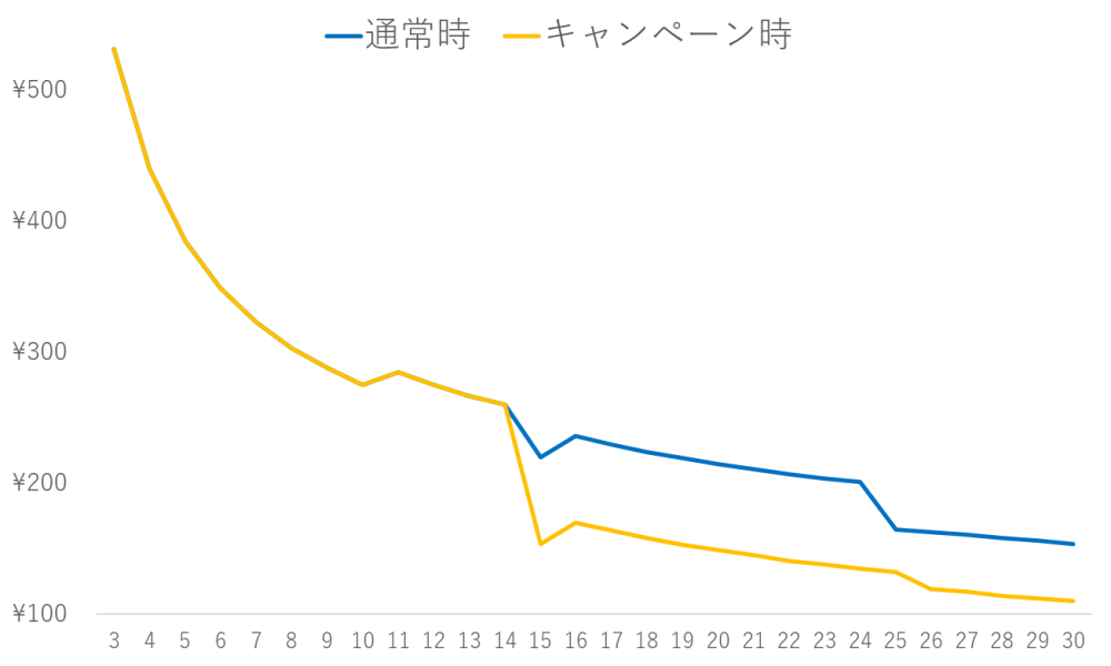 TSUTAYA宅配コミックレンタル 1冊あたり値段（キャンペーン）