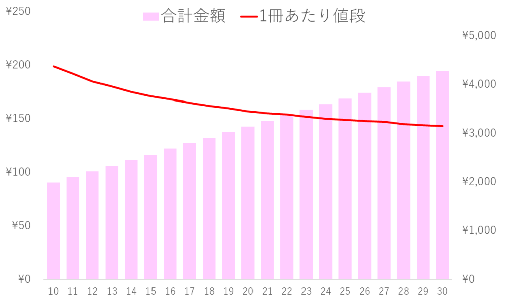 DMMコミックレンタル 合計金額 1冊あたり値段