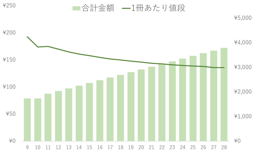 ゲオ宅配コミックレンタル 合計金額 1冊あたり値段