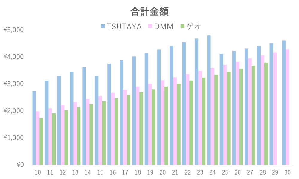 宅配コミックレンタル 合計金額