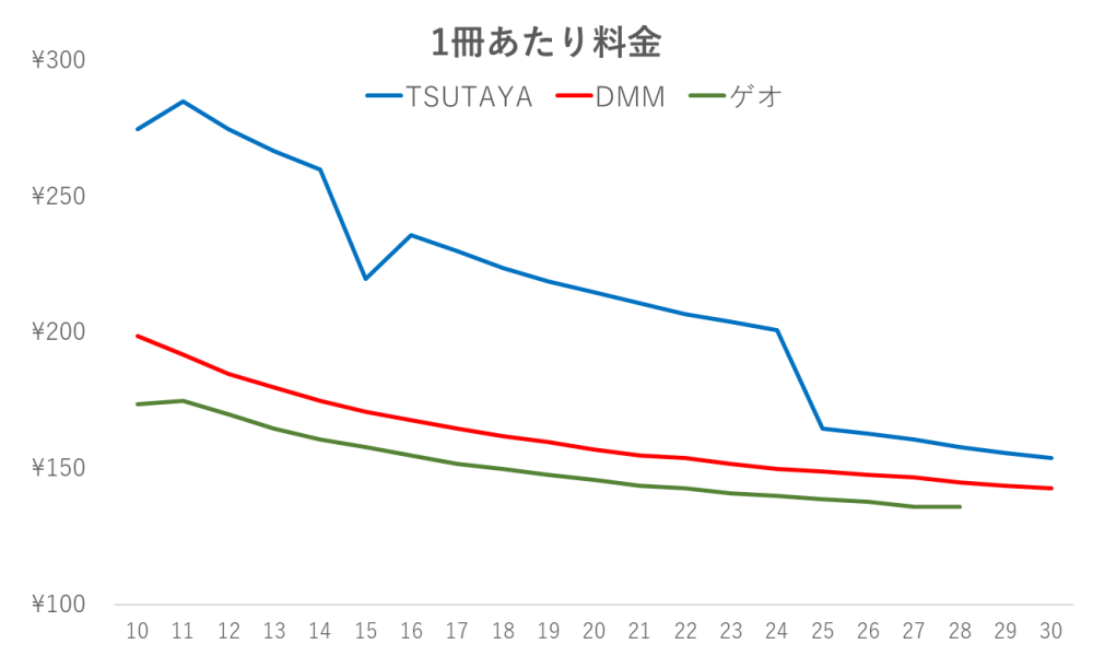 宅配コミックレンタル 1冊あたり料金