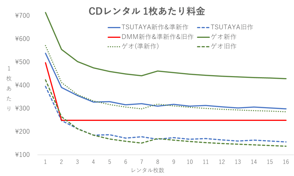 CDレンタル 1枚あたり料金