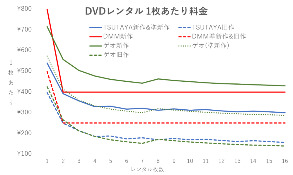 DVDレンタル 1枚あたり料金